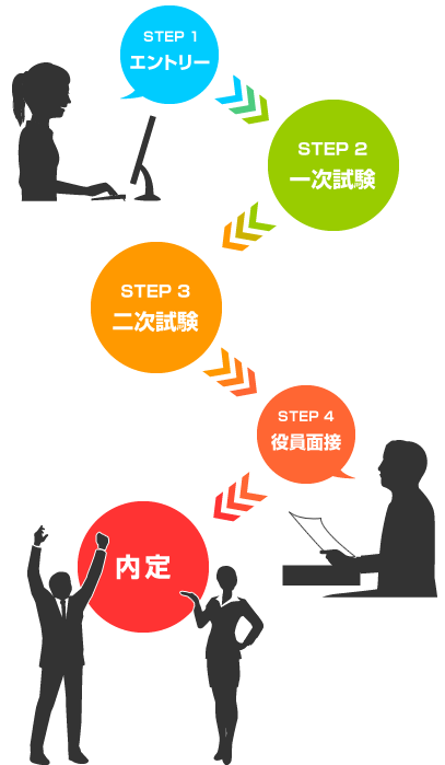 採用プロセス